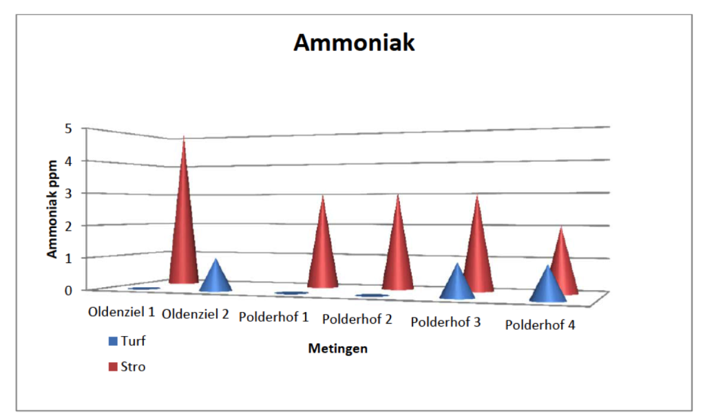ammonia-results